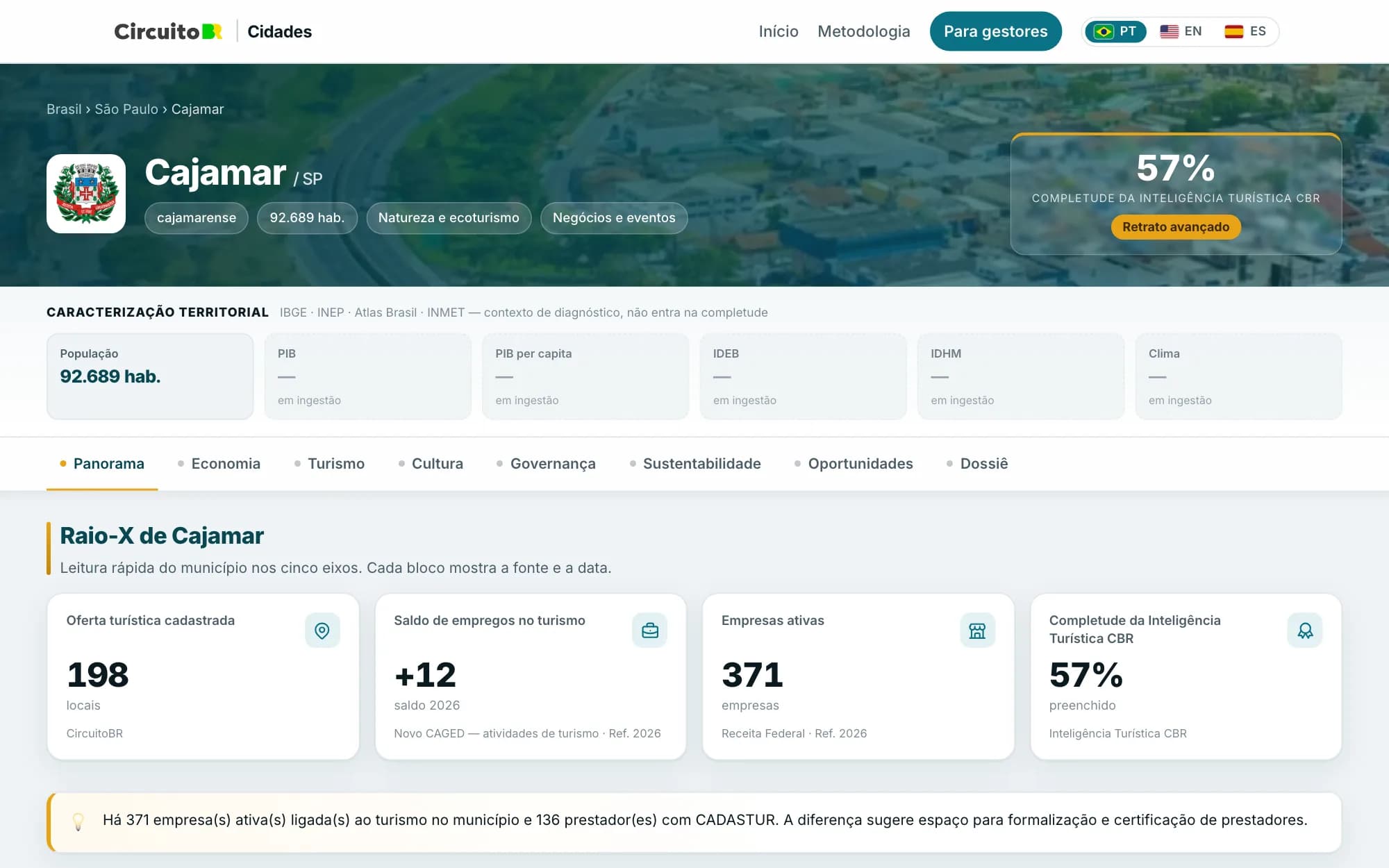 Página de Cajamar no observatório público, com a completude da inteligência turística, a caracterização territorial e o raio-x do município com fonte em cada número