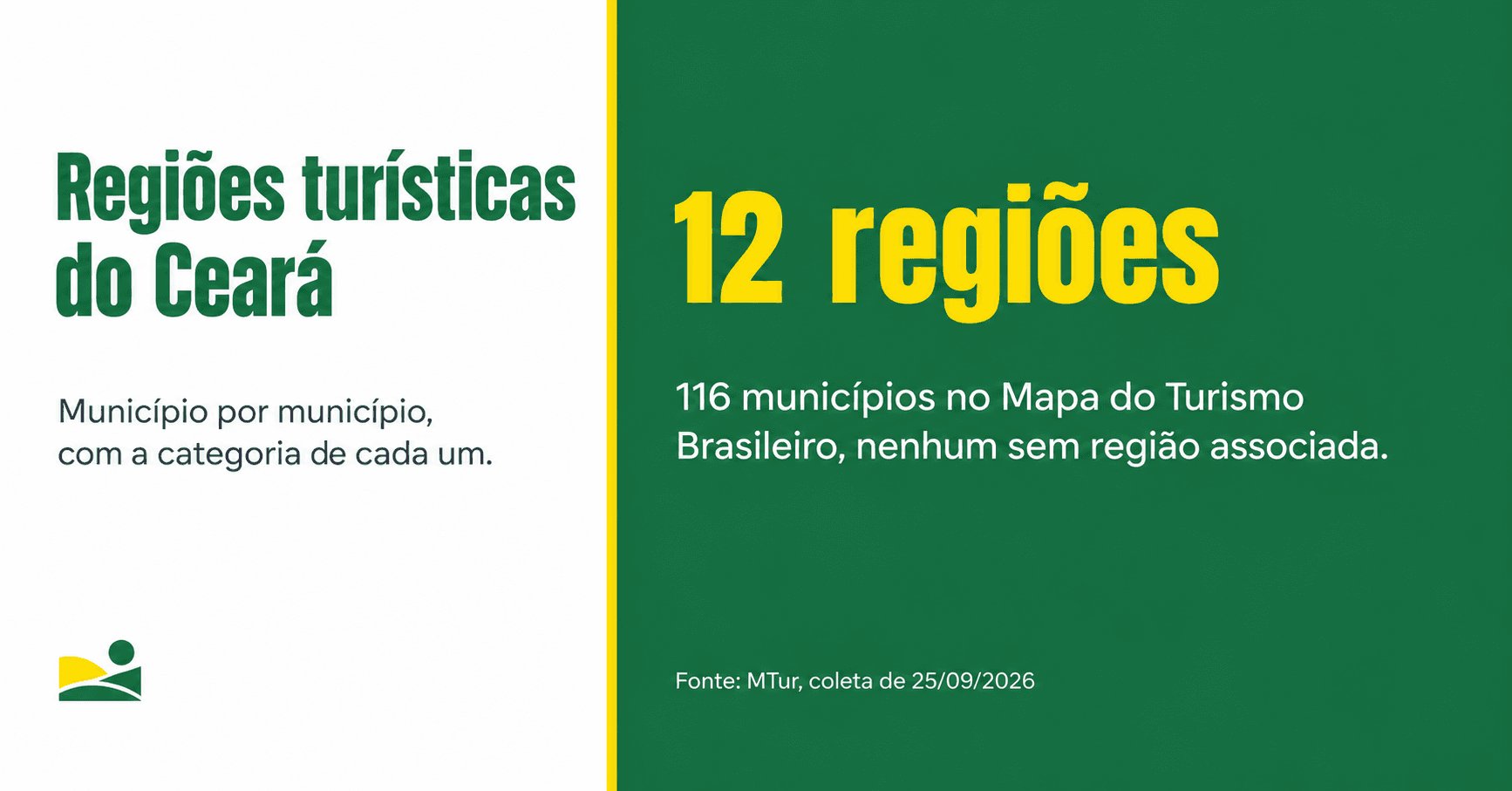 Capa com fundo dividido: à esquerda, sobre branco, o título Regiões turísticas do Ceará em verde; à direita, sobre verde, o texto 12 regiões em amarelo.